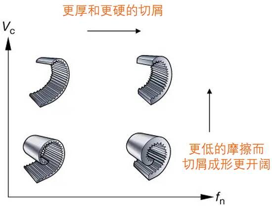 切屑控制技巧